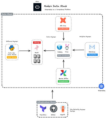 Modern Data Stack